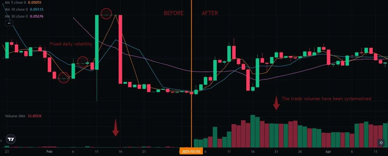 Volume Stabilization on BitMart - 1